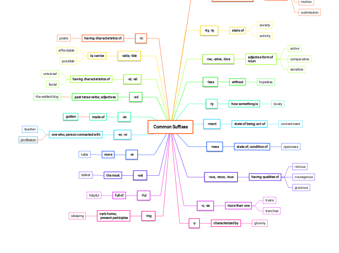 common-suffixes-mind-map