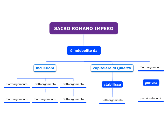 Sacro Romano Impero Mind Map 7969