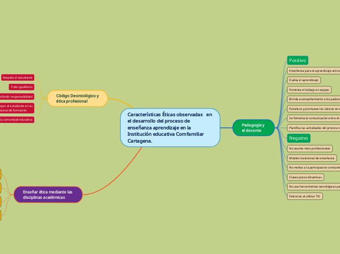 Características Éticas Observadas En El Mind Map 9682