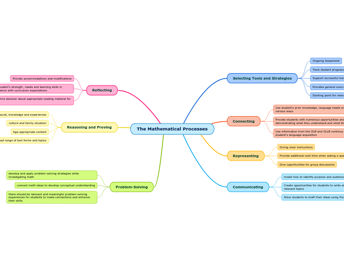 The Mathematical Processes - Mind Map