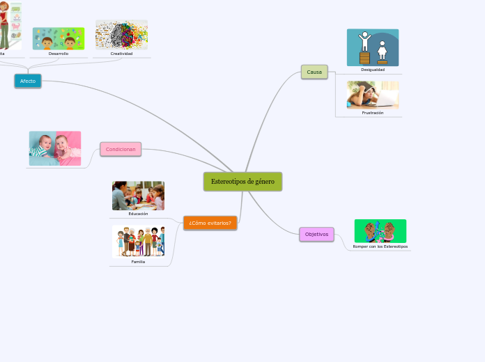 Estereotipos de género Mapa Mental