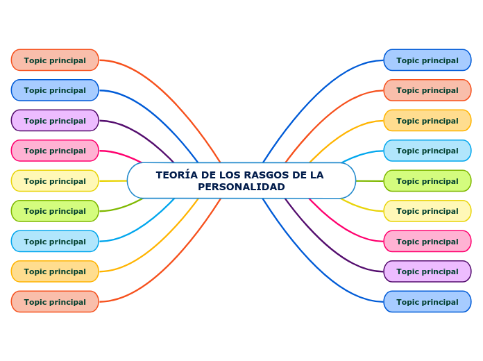 TeorÍa De Los Rasgos De La Personalidad Mind Map