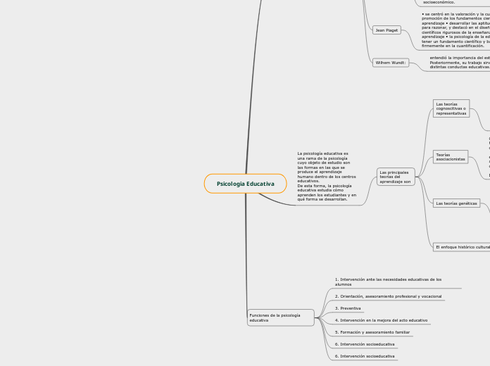 Psicologia Educativa Mind Map 4460