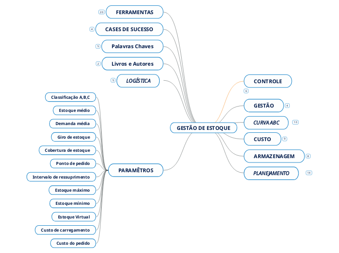 GestÃo De Estoque Mind Map 1121