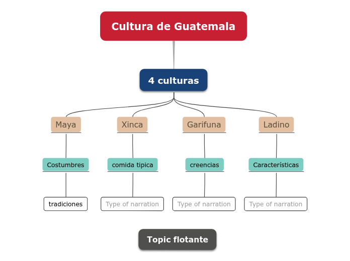 Cultura De Guatemala Mind Map 7449