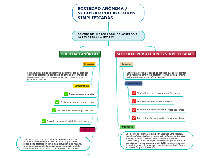 Sociedad AnÓnima Sociedad Por Acciones Si Mindmap