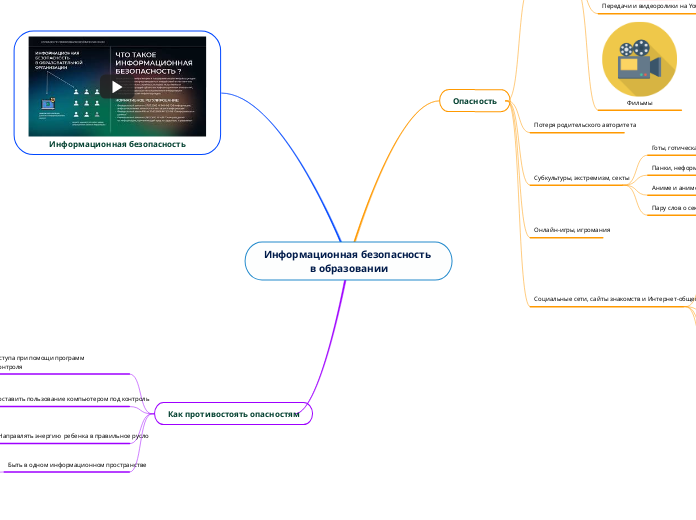 Информационная безопасность интеллект карта