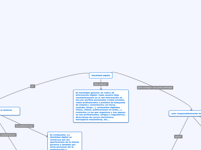 Identidad Digital Mind Map 8300