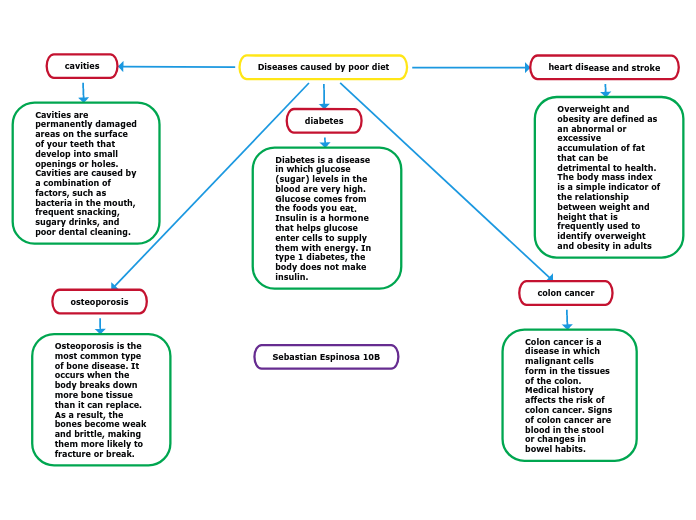 Diseases caused by poor diet - Mind Map