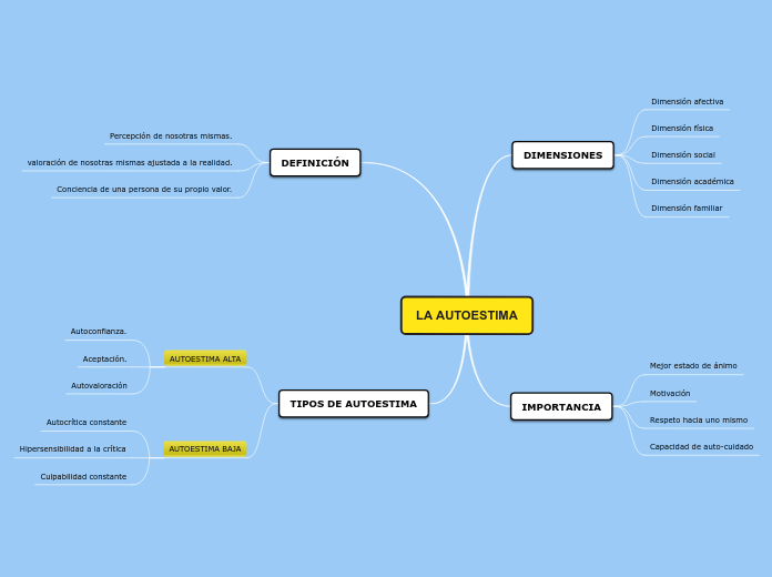 La Autoestima Mind Map 2410