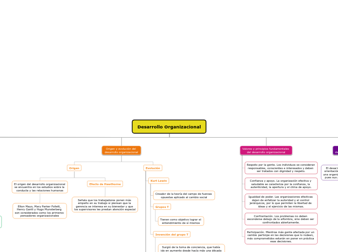 Desarrollo Organizacional Mind Map Porn Sex Picture