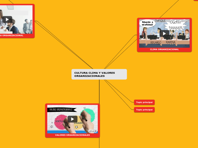 Cultura Clima Y Valores Organizacionales Mind Map