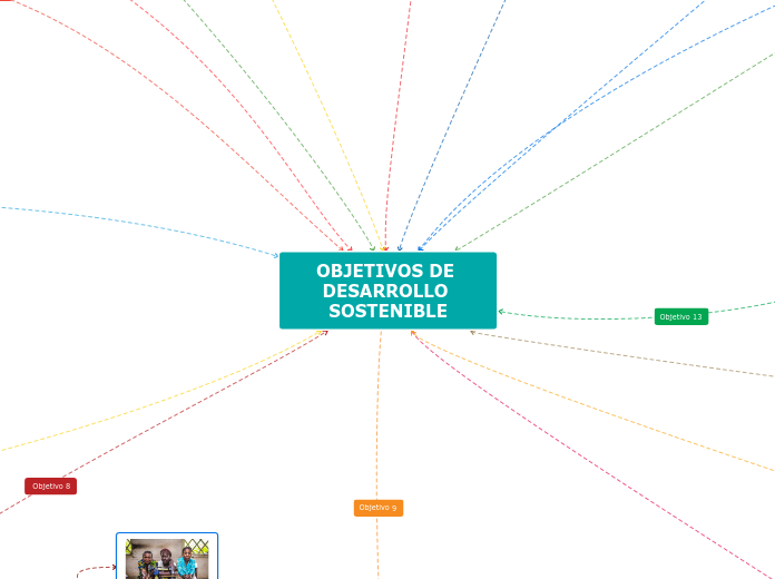 Objetivos De Desarrollo Sostenible Mind Map 5803