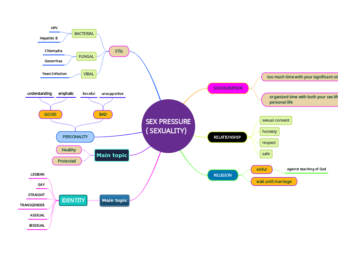 Sex Pressure Sexuality Mind Map