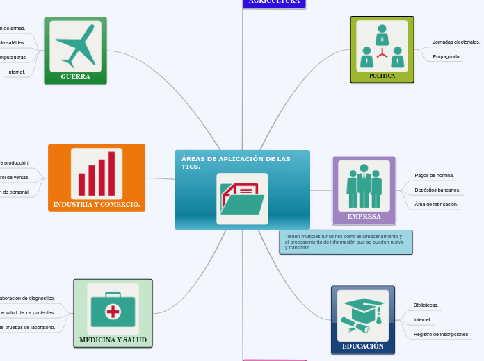 ÁREAS DE APLICACIÓN DE LAS TICS. - Mapa Mental