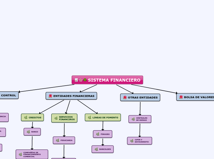 Sistema Financiero Mind Map 3760