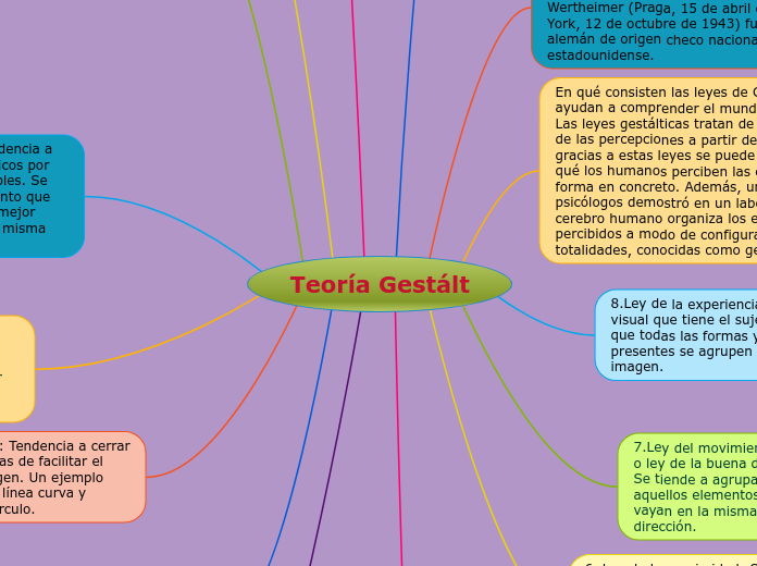 Teoría Gestált Mind Map 9960