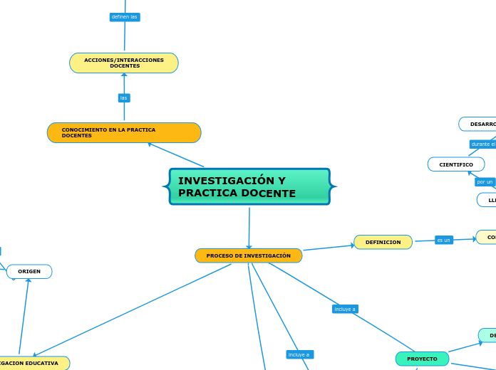 Practica Docente Mind Map 1474