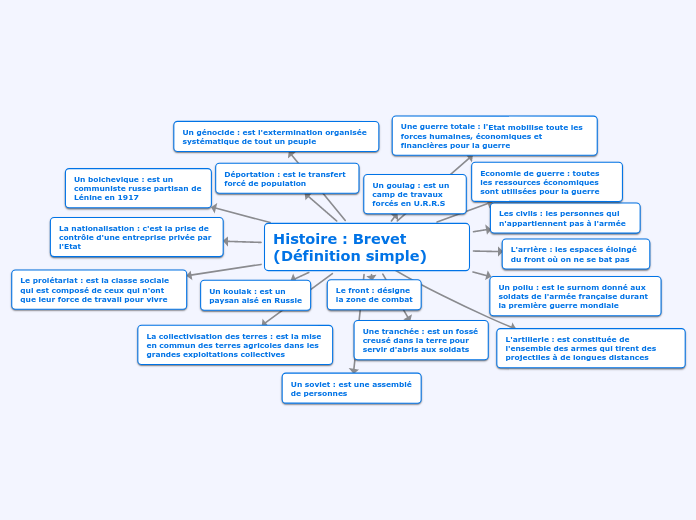 Histoire Brevet Definition Simple Carte Mentale