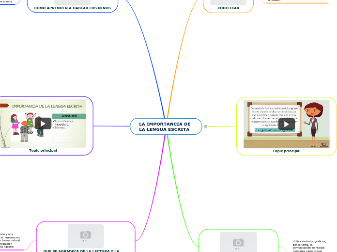 La Importancia De La Lengua Escrita Mind Map 4775