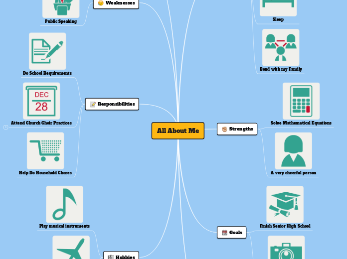 All About Me Perdev Mind Map