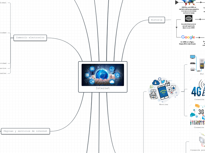 Internet Mappa Mentale Schema 7403