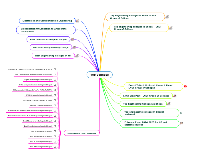 Top Colleges - Mind Map