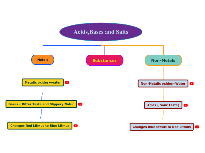 Acids Bases And Salts Mind Map 7172