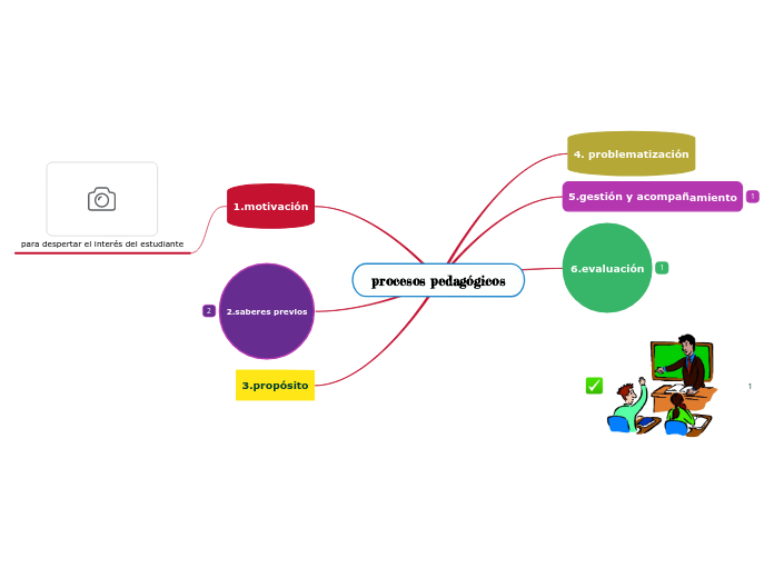 Procesos Pedagógicos Mind Map