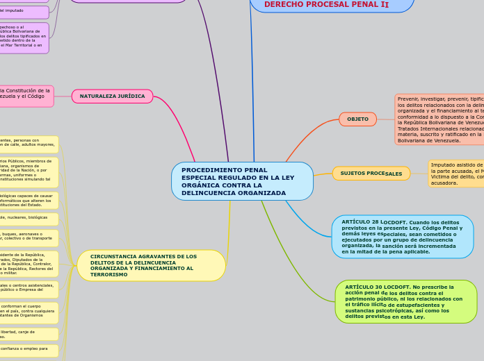 Procedimiento Penal Especial Regulado En L Mind Map 6394