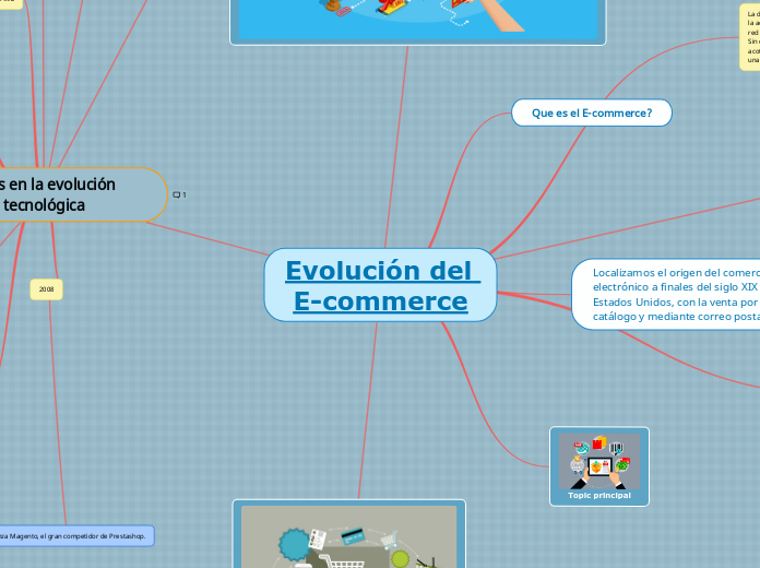 Evolución Del E Commerce Mind Map