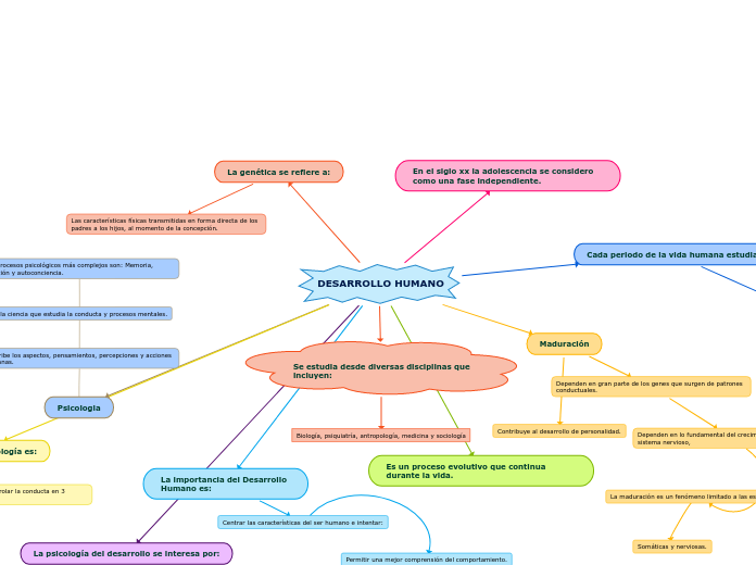 Desarrollo Humano Mind Map 5412