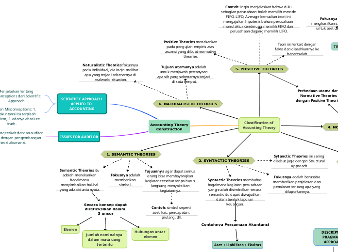 accounting-theory-construction-mind-map