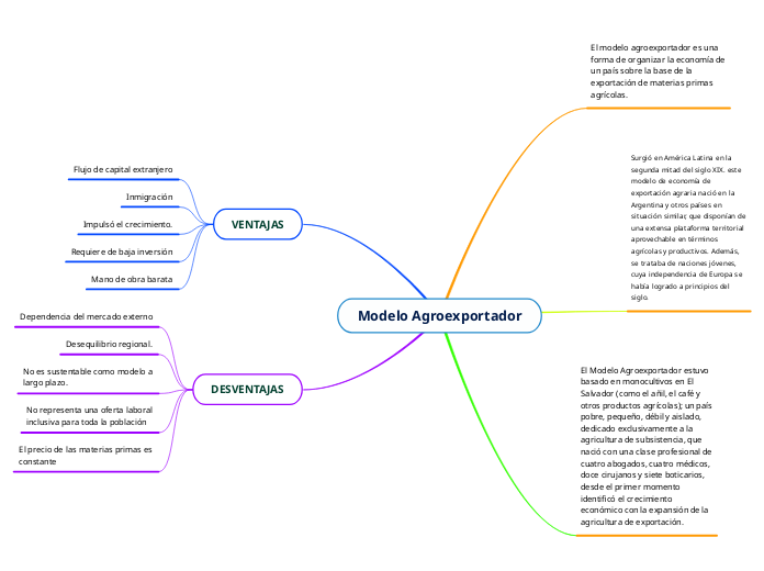 Modelo Agroexportador Mind Map