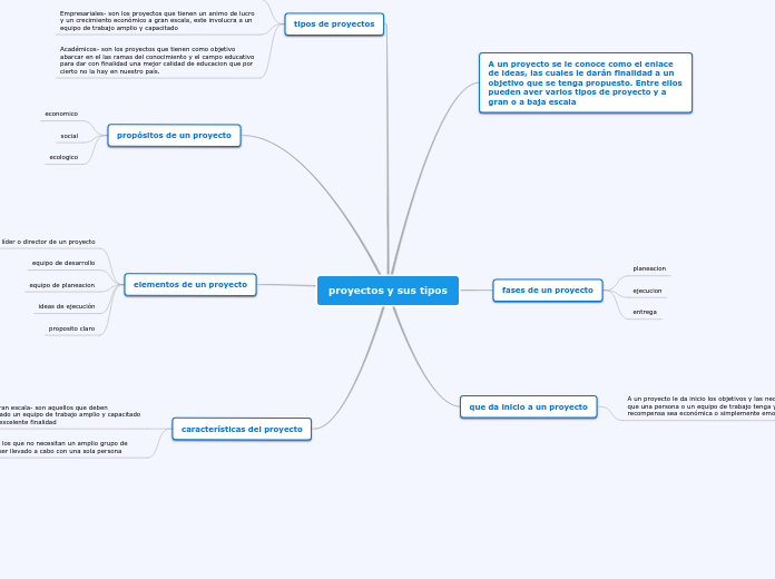 proyectos y sus tipos - Mapa Mental - Amostra