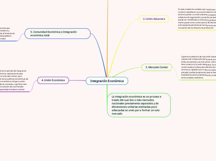 Integración Económica Mind Map 6007