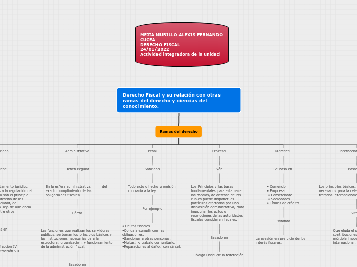 Derecho Fiscal Y Su Relación Mapa Mental Amostra