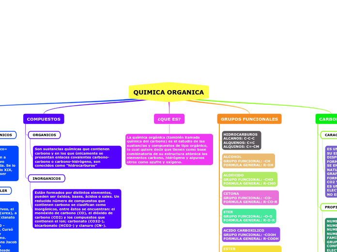 Mapa Conceptual Quimica Organica Mind Map