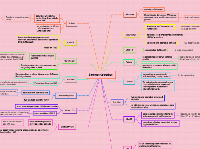 Sistemas Operativos Mind Map