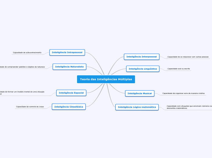 Teoria Das Inteligências Múltiplas Mind Map 2670