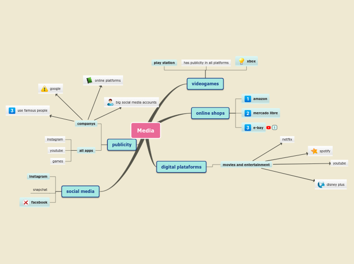 media-mind-map