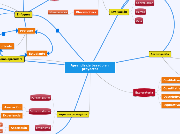 Aprendizaje Basado En Proyectos Mind Map