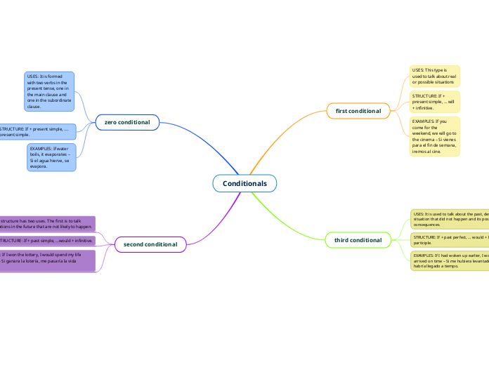 Conditionals - Mind Map