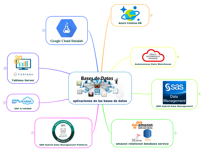 Aplicaciones De Las Bases De Datos Mind Map 8337