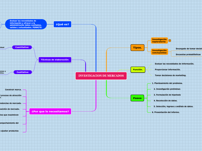 Investigacion De Mercados Mind Map 2517