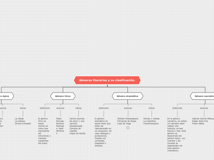 Géneros Literarios Y Su Clasi Mapa Mental Amostra