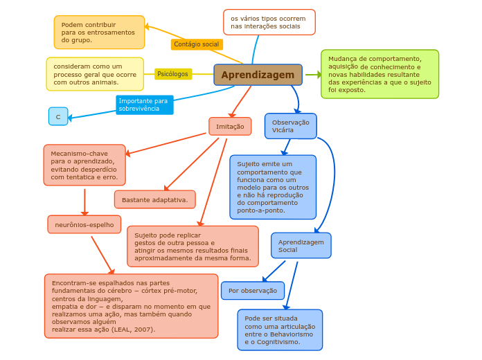 Aprendizagem Mind Map