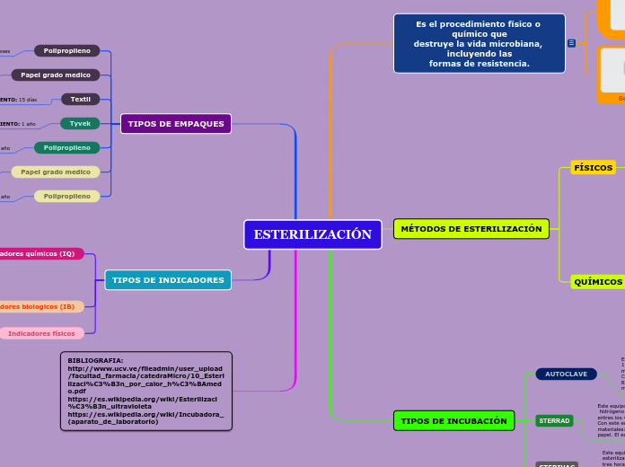 ESTERILIZACIÓN Mapa Mental