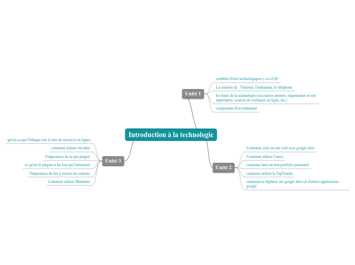 Introduction à la technologie  Carte Mentale