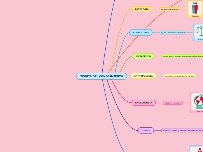 Teoria Del Conocimiento Mind Map